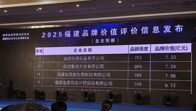 品牌价值7.08亿！Z6尊龙·凯时荣获第二届福建品牌价值评价百强称号